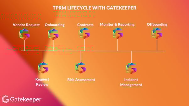 TPRM Lifecycle with Gatekeeper